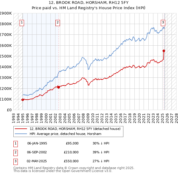 12, BROOK ROAD, HORSHAM, RH12 5FY: Price paid vs HM Land Registry's House Price Index