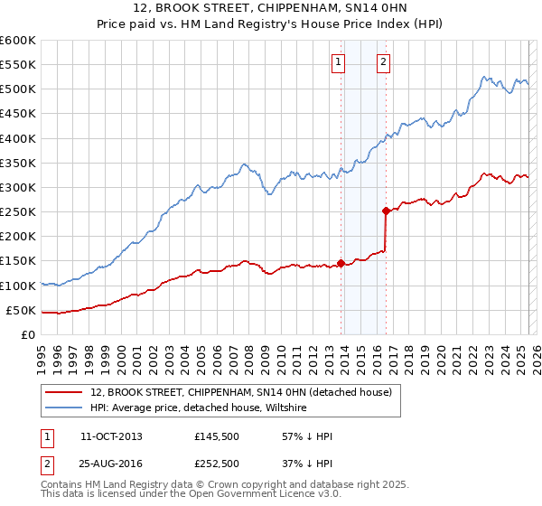 12, BROOK STREET, CHIPPENHAM, SN14 0HN: Price paid vs HM Land Registry's House Price Index