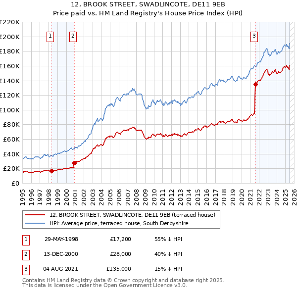 12, BROOK STREET, SWADLINCOTE, DE11 9EB: Price paid vs HM Land Registry's House Price Index