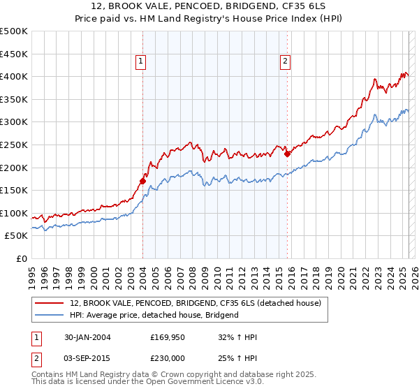 12, BROOK VALE, PENCOED, BRIDGEND, CF35 6LS: Price paid vs HM Land Registry's House Price Index