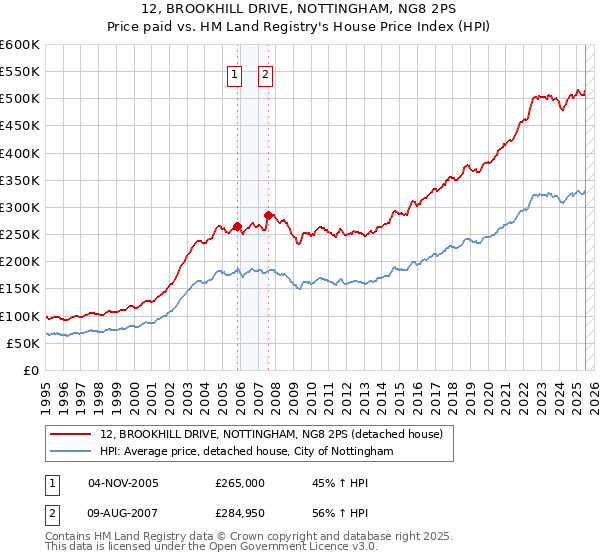12, BROOKHILL DRIVE, NOTTINGHAM, NG8 2PS: Price paid vs HM Land Registry's House Price Index