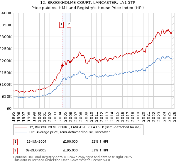 12, BROOKHOLME COURT, LANCASTER, LA1 5TP: Price paid vs HM Land Registry's House Price Index