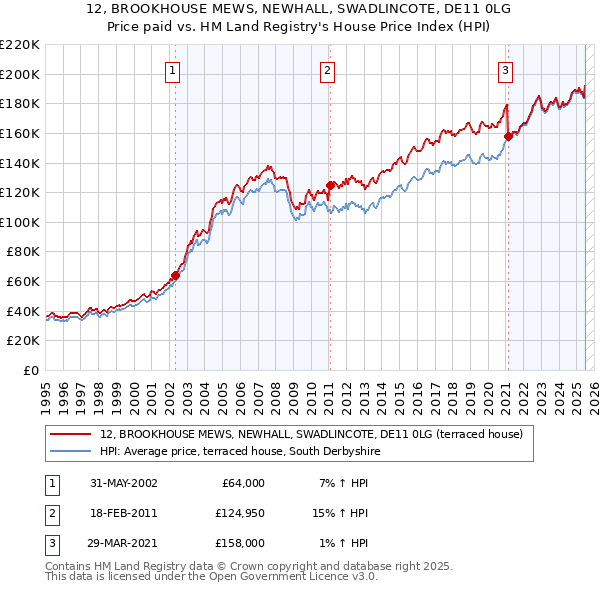 12, BROOKHOUSE MEWS, NEWHALL, SWADLINCOTE, DE11 0LG: Price paid vs HM Land Registry's House Price Index