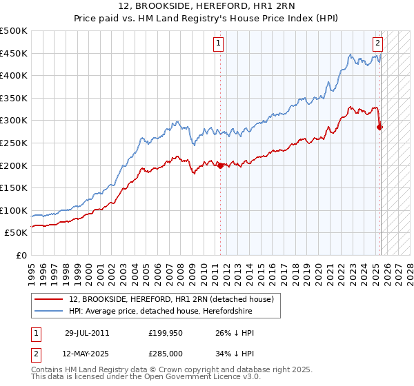 12, BROOKSIDE, HEREFORD, HR1 2RN: Price paid vs HM Land Registry's House Price Index