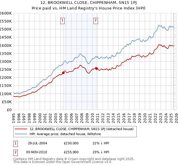 12, BROOKWELL CLOSE, CHIPPENHAM, SN15 1PJ: Price paid vs HM Land Registry's House Price Index