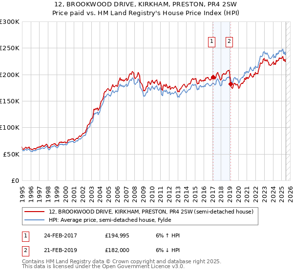 12, BROOKWOOD DRIVE, KIRKHAM, PRESTON, PR4 2SW: Price paid vs HM Land Registry's House Price Index