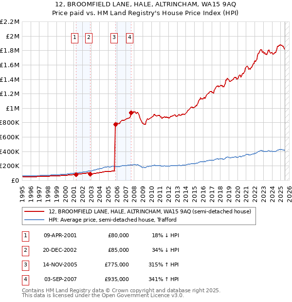 12, BROOMFIELD LANE, HALE, ALTRINCHAM, WA15 9AQ: Price paid vs HM Land Registry's House Price Index