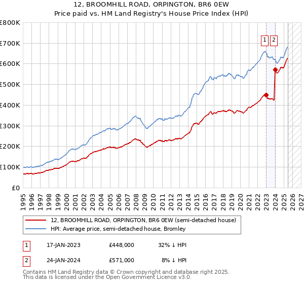 12, BROOMHILL ROAD, ORPINGTON, BR6 0EW: Price paid vs HM Land Registry's House Price Index
