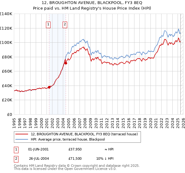 12, BROUGHTON AVENUE, BLACKPOOL, FY3 8EQ: Price paid vs HM Land Registry's House Price Index