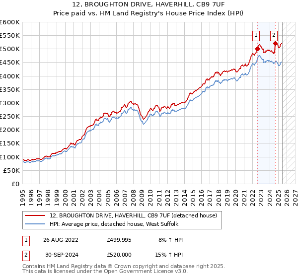 12, BROUGHTON DRIVE, HAVERHILL, CB9 7UF: Price paid vs HM Land Registry's House Price Index