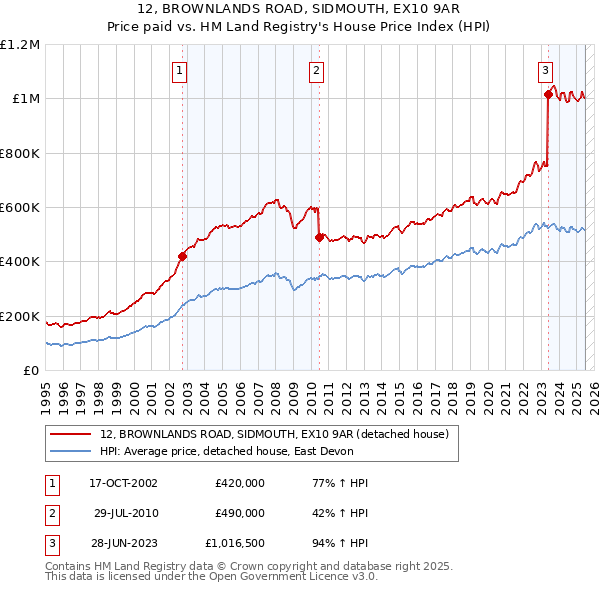 12, BROWNLANDS ROAD, SIDMOUTH, EX10 9AR: Price paid vs HM Land Registry's House Price Index