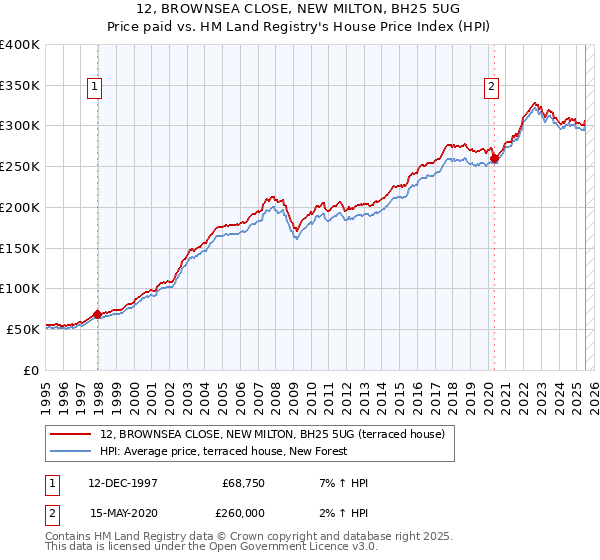 12, BROWNSEA CLOSE, NEW MILTON, BH25 5UG: Price paid vs HM Land Registry's House Price Index