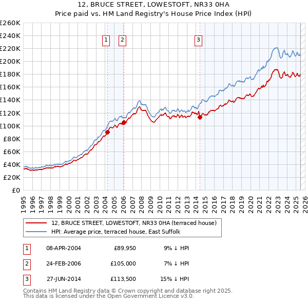 12, BRUCE STREET, LOWESTOFT, NR33 0HA: Price paid vs HM Land Registry's House Price Index