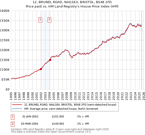 12, BRUNEL ROAD, NAILSEA, BRISTOL, BS48 2FD: Price paid vs HM Land Registry's House Price Index