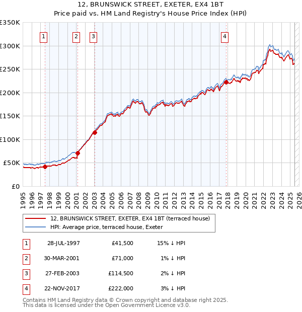 12, BRUNSWICK STREET, EXETER, EX4 1BT: Price paid vs HM Land Registry's House Price Index