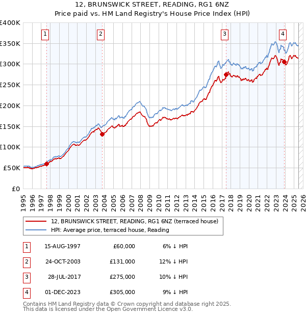 12, BRUNSWICK STREET, READING, RG1 6NZ: Price paid vs HM Land Registry's House Price Index