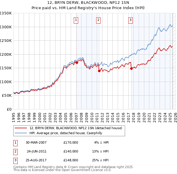 12, BRYN DERW, BLACKWOOD, NP12 1SN: Price paid vs HM Land Registry's House Price Index
