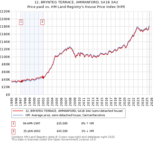 12, BRYNTEG TERRACE, AMMANFORD, SA18 3AU: Price paid vs HM Land Registry's House Price Index