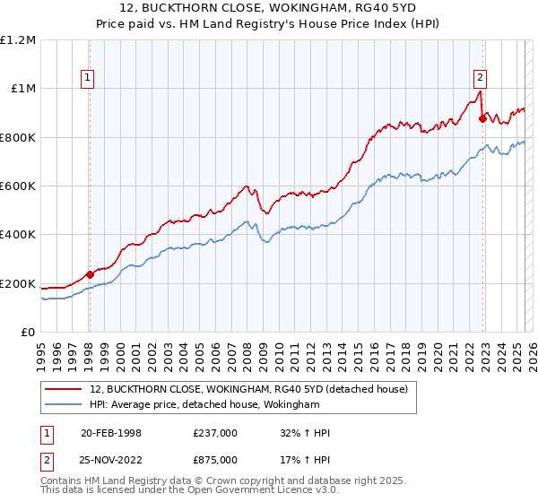 12, BUCKTHORN CLOSE, WOKINGHAM, RG40 5YD: Price paid vs HM Land Registry's House Price Index