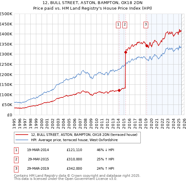 12, BULL STREET, ASTON, BAMPTON, OX18 2DN: Price paid vs HM Land Registry's House Price Index