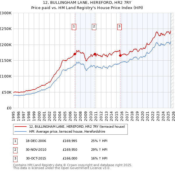 12, BULLINGHAM LANE, HEREFORD, HR2 7RY: Price paid vs HM Land Registry's House Price Index