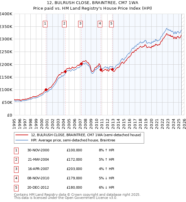 12, BULRUSH CLOSE, BRAINTREE, CM7 1WA: Price paid vs HM Land Registry's House Price Index