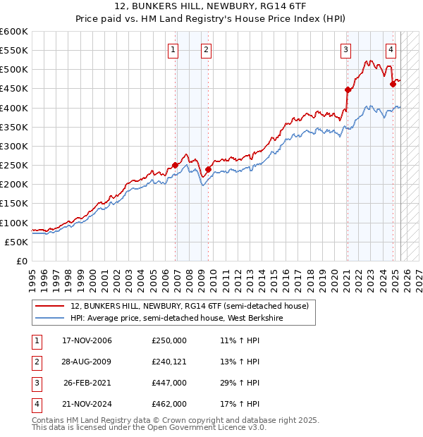 12, BUNKERS HILL, NEWBURY, RG14 6TF: Price paid vs HM Land Registry's House Price Index