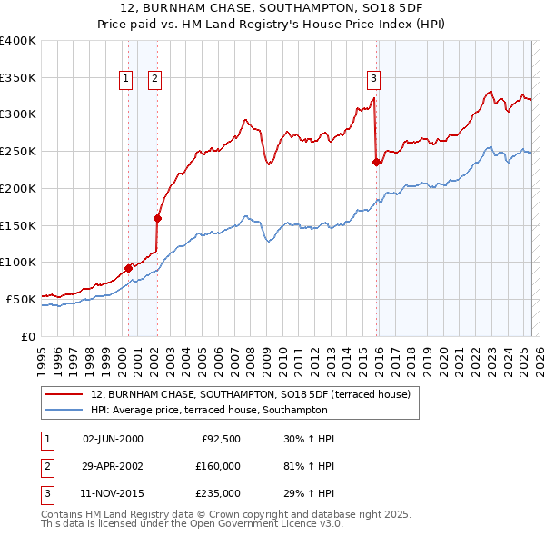 12, BURNHAM CHASE, SOUTHAMPTON, SO18 5DF: Price paid vs HM Land Registry's House Price Index