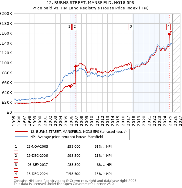 12, BURNS STREET, MANSFIELD, NG18 5PS: Price paid vs HM Land Registry's House Price Index