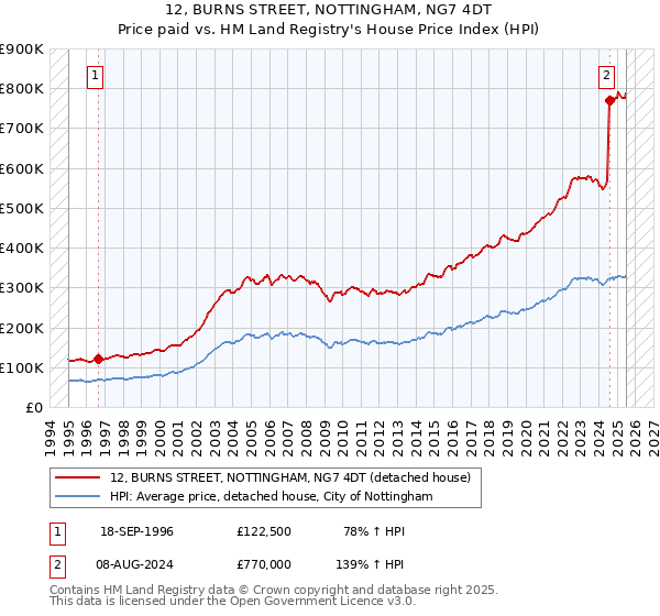 12, BURNS STREET, NOTTINGHAM, NG7 4DT: Price paid vs HM Land Registry's House Price Index
