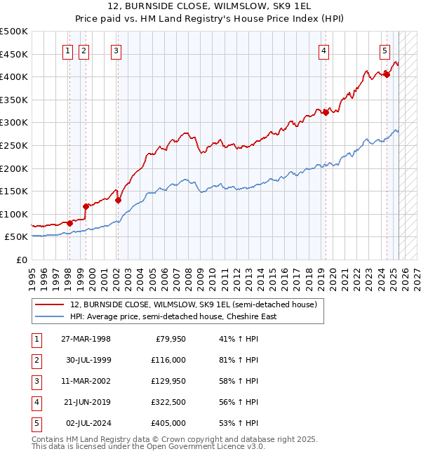 12, BURNSIDE CLOSE, WILMSLOW, SK9 1EL: Price paid vs HM Land Registry's House Price Index