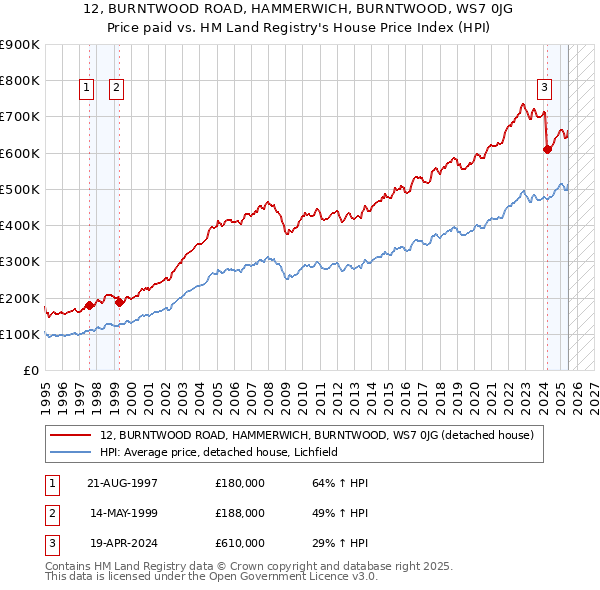 12, BURNTWOOD ROAD, HAMMERWICH, BURNTWOOD, WS7 0JG: Price paid vs HM Land Registry's House Price Index