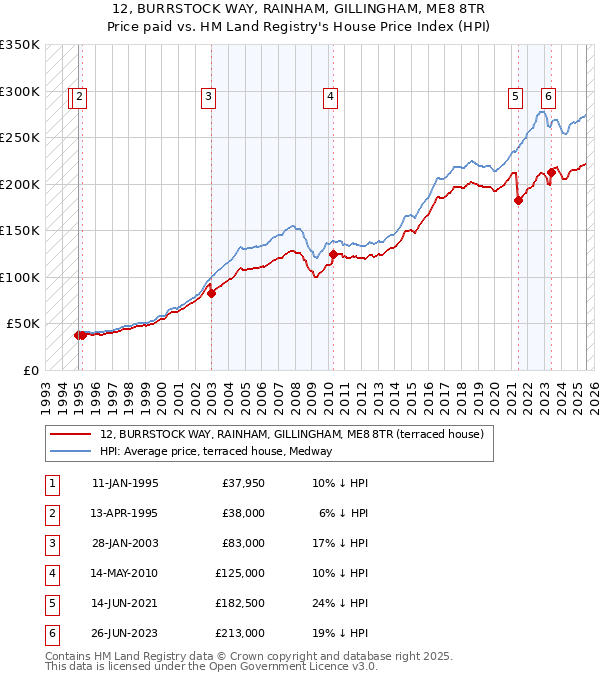 12, BURRSTOCK WAY, RAINHAM, GILLINGHAM, ME8 8TR: Price paid vs HM Land Registry's House Price Index