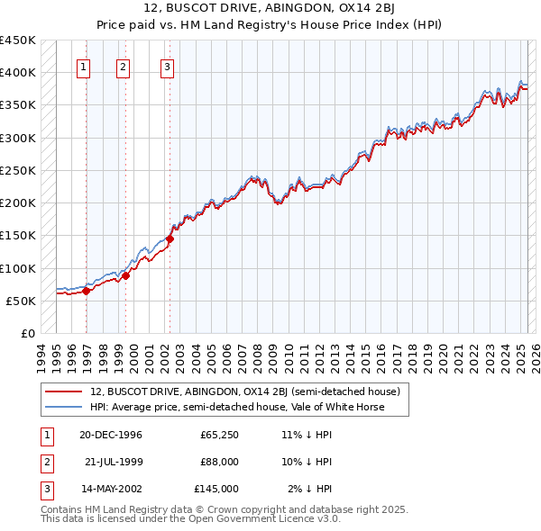 12, BUSCOT DRIVE, ABINGDON, OX14 2BJ: Price paid vs HM Land Registry's House Price Index