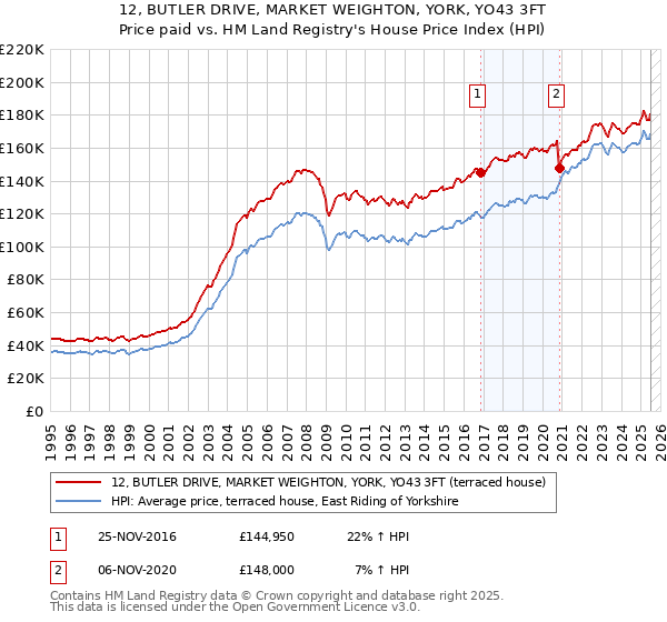 12, BUTLER DRIVE, MARKET WEIGHTON, YORK, YO43 3FT: Price paid vs HM Land Registry's House Price Index