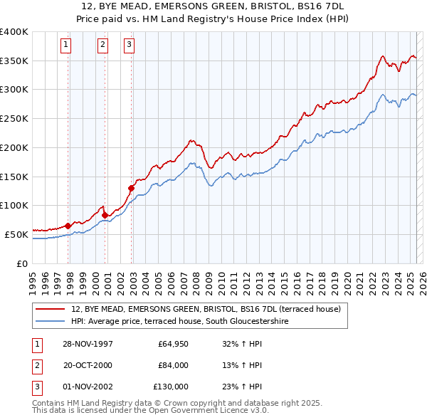 12, BYE MEAD, EMERSONS GREEN, BRISTOL, BS16 7DL: Price paid vs HM Land Registry's House Price Index