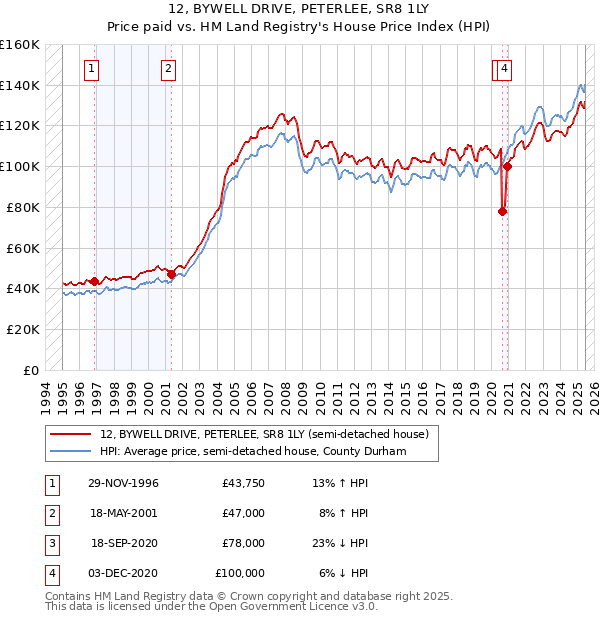 12, BYWELL DRIVE, PETERLEE, SR8 1LY: Price paid vs HM Land Registry's House Price Index