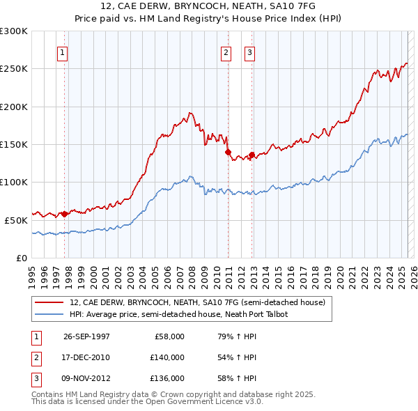 12, CAE DERW, BRYNCOCH, NEATH, SA10 7FG: Price paid vs HM Land Registry's House Price Index
