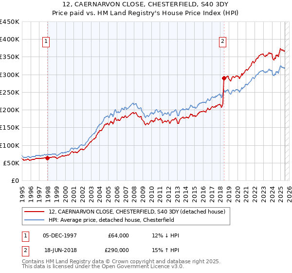 12, CAERNARVON CLOSE, CHESTERFIELD, S40 3DY: Price paid vs HM Land Registry's House Price Index