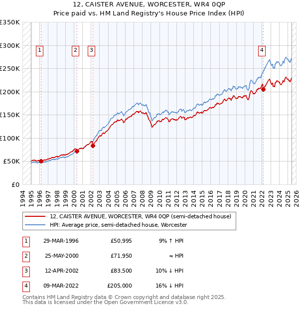 12, CAISTER AVENUE, WORCESTER, WR4 0QP: Price paid vs HM Land Registry's House Price Index