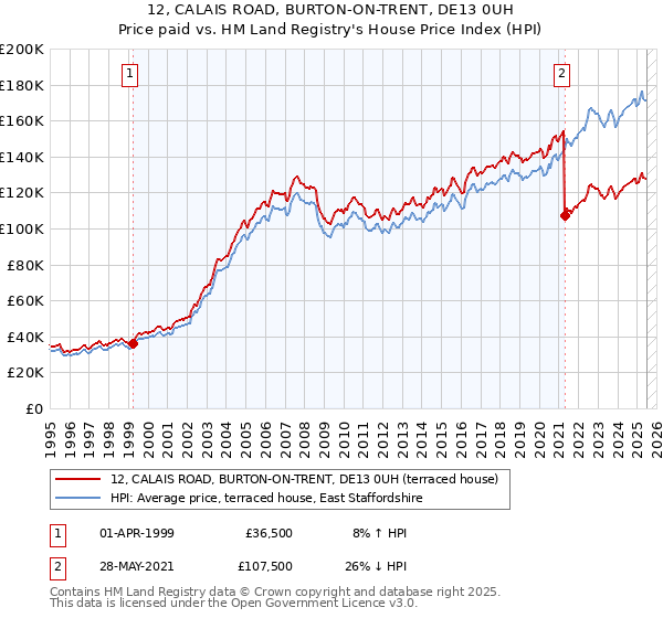 12, CALAIS ROAD, BURTON-ON-TRENT, DE13 0UH: Price paid vs HM Land Registry's House Price Index