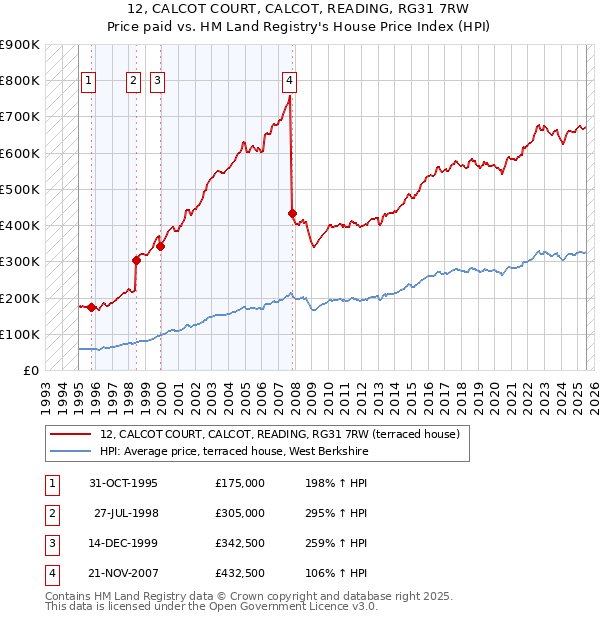 12, CALCOT COURT, CALCOT, READING, RG31 7RW: Price paid vs HM Land Registry's House Price Index