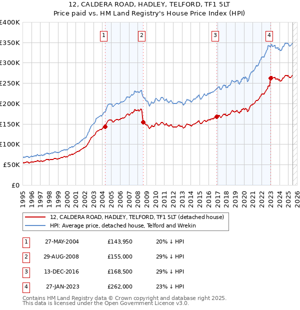 12, CALDERA ROAD, HADLEY, TELFORD, TF1 5LT: Price paid vs HM Land Registry's House Price Index