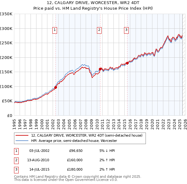 12, CALGARY DRIVE, WORCESTER, WR2 4DT: Price paid vs HM Land Registry's House Price Index