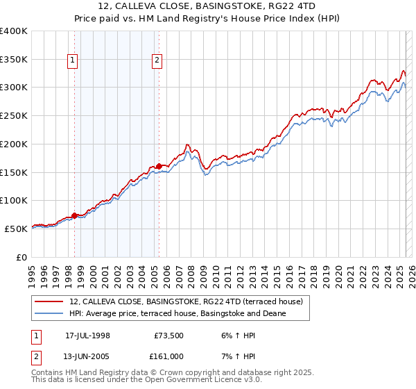 12, CALLEVA CLOSE, BASINGSTOKE, RG22 4TD: Price paid vs HM Land Registry's House Price Index