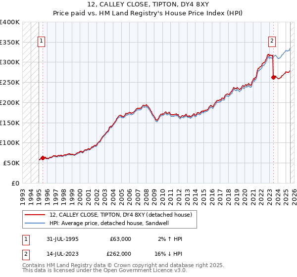 12, CALLEY CLOSE, TIPTON, DY4 8XY: Price paid vs HM Land Registry's House Price Index