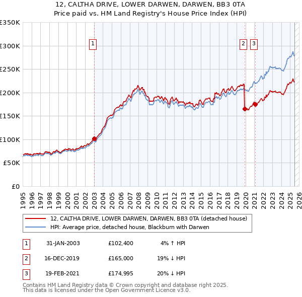 12, CALTHA DRIVE, LOWER DARWEN, DARWEN, BB3 0TA: Price paid vs HM Land Registry's House Price Index