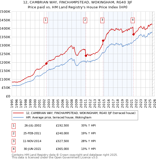 12, CAMBRIAN WAY, FINCHAMPSTEAD, WOKINGHAM, RG40 3JF: Price paid vs HM Land Registry's House Price Index