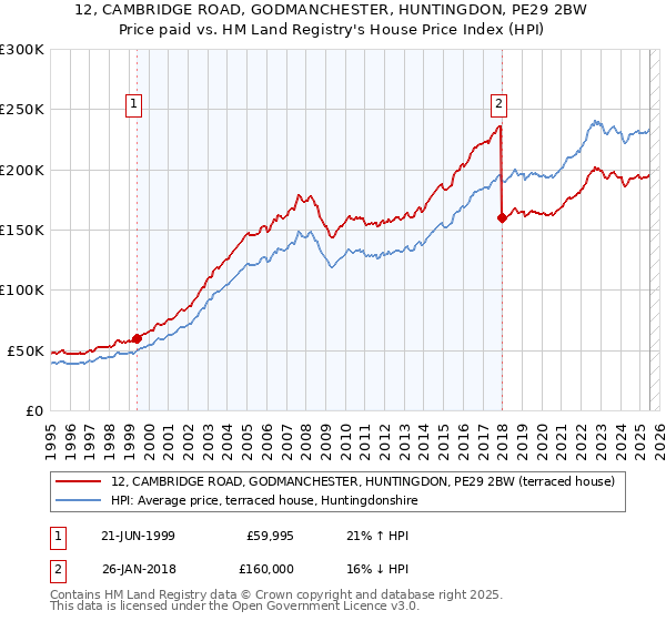 12, CAMBRIDGE ROAD, GODMANCHESTER, HUNTINGDON, PE29 2BW: Price paid vs HM Land Registry's House Price Index