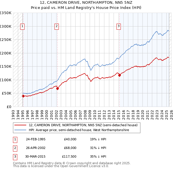 12, CAMERON DRIVE, NORTHAMPTON, NN5 5NZ: Price paid vs HM Land Registry's House Price Index